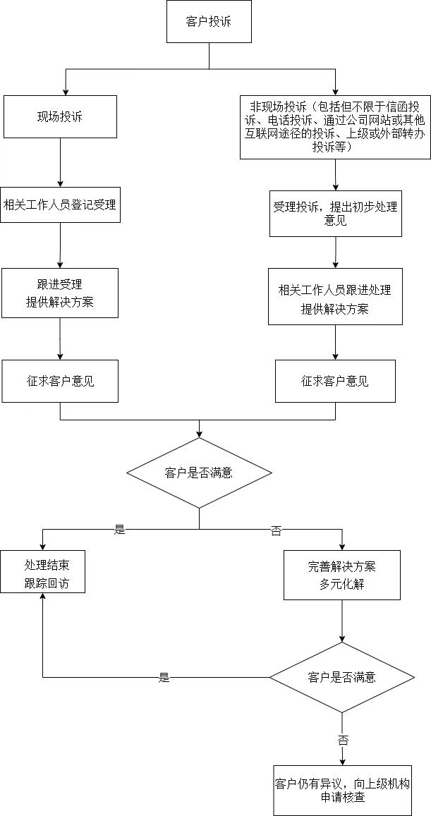 客戶(hù)投訴受理渠道及處理流程